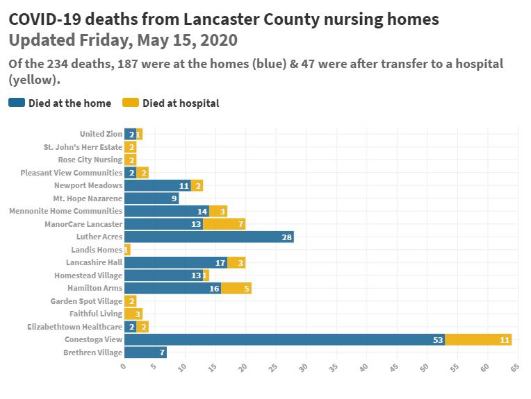 total Lancaster County nursing home covid-19 deaths as of may 15 2020